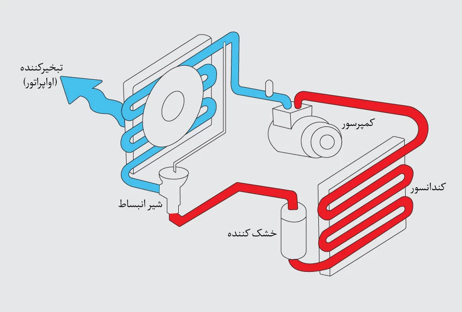 اجزای کولر خودرو