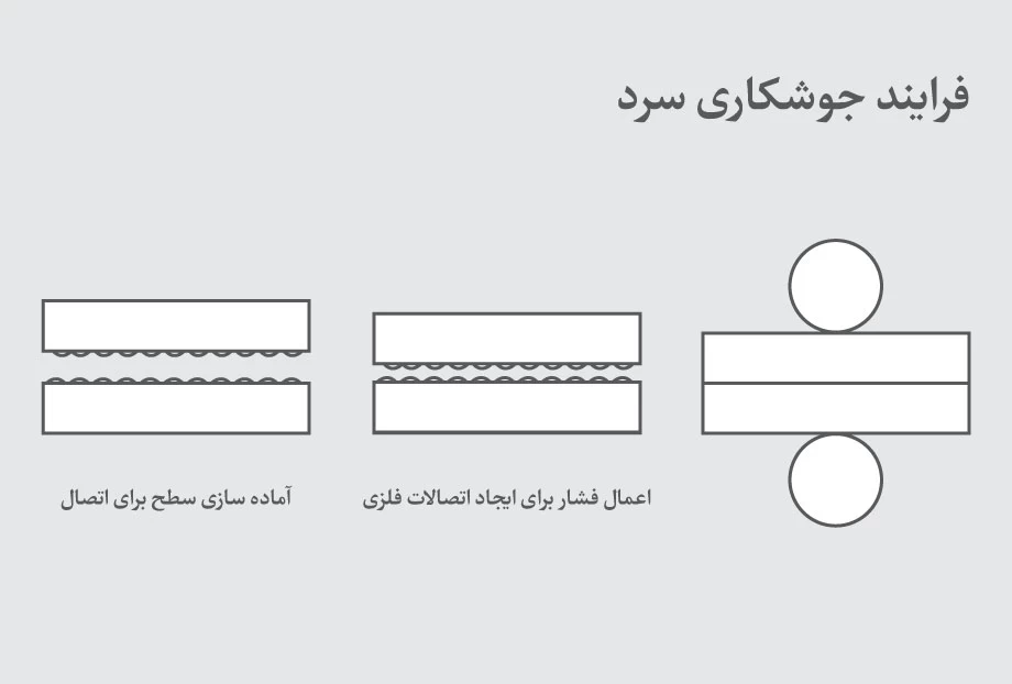 اینفوگرافی فرایند جوشکاری سرد