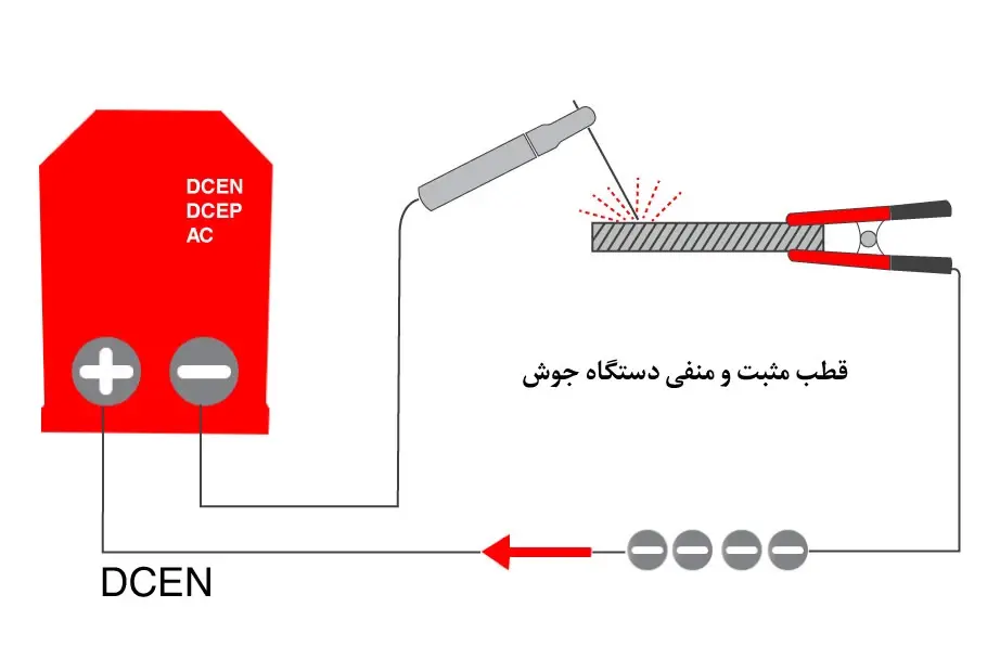 اینفوگرافی قطب مثبت و منفی دستگاه جوش