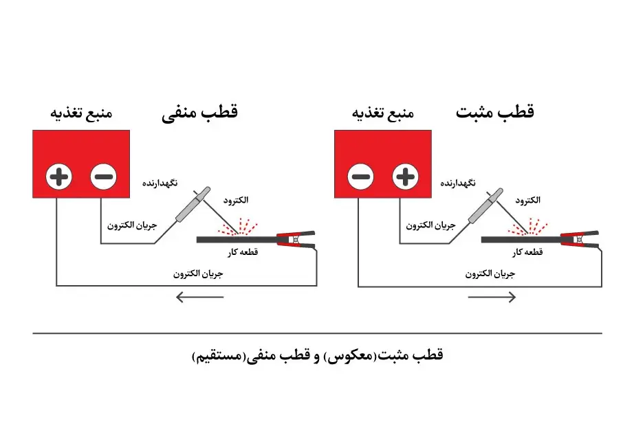 اینفوگرافی قطب مثبت و منفی