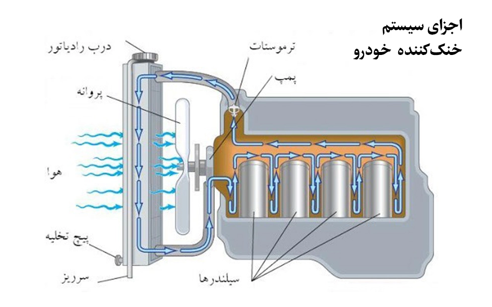 اجزای سیستم خنک‌کننده ماشین